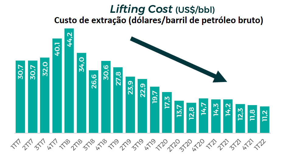 Gráfico apresenta lifting cost (US$/bbl) – custo de extração (dólares/barril de petróleo bruto) do 1T17 ao 1T22.