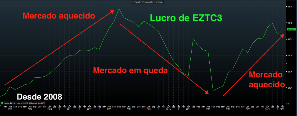 Gráfico apresenta lucro de Eztec. 