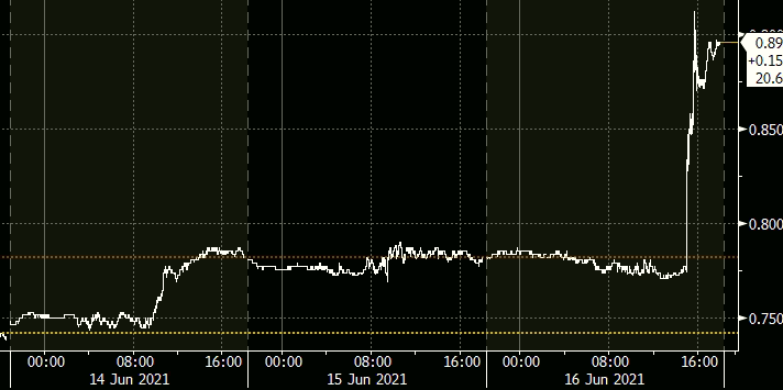 Gráfico mostra que Juro de 5 anos dos EUA se eleva após a decisão do Fed. 