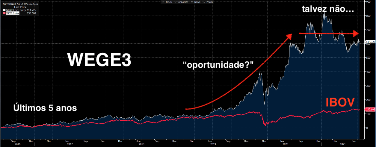 Gráfico apresenta desempenho de WEGE3.