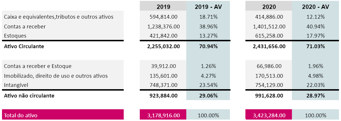 Balanço Patrimonial - 2019 e 2020.