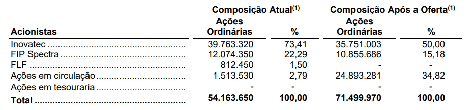 Percentual de participação antes do IPO e após IPO.