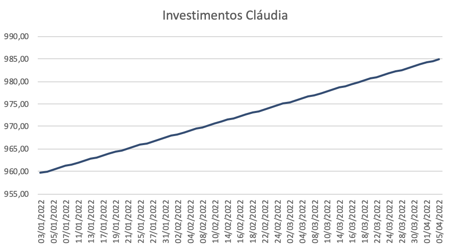 Gráfico apresenta desempenho investimento Cláudia de 03/01/2022 a 05/04/2022.