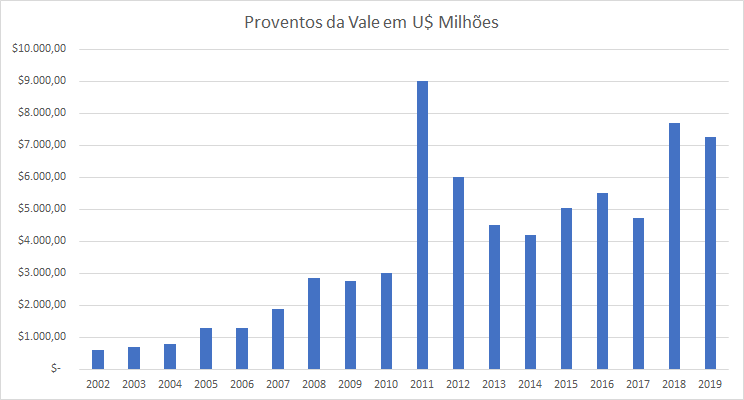 Gráfico apresenta proventos da Vale em U$ milhões. Período: 2002 a 2019.