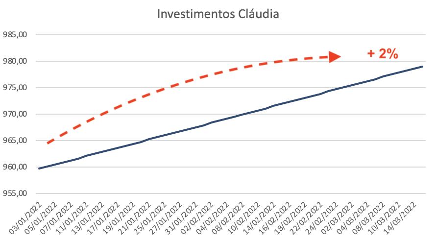 Gráfico apresenta desempenho investimento Cláudia de 03/01/2022 a 14/03/2022.