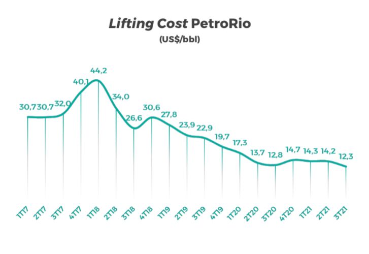 Gráfico apresenta Lifting cost de PetroRio.