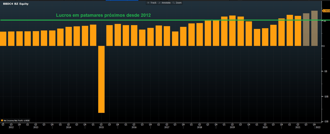 Gráfico apresenta histórico de lucro líquido Bradesco. Colunas opacas – expectativas dos resultados para 3T21 e 4T21. 