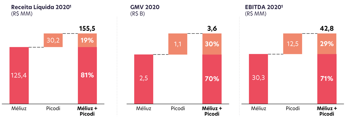 Receita, gross merchandise volume (GMV) e Ebitda de Méliuz + Picodi.