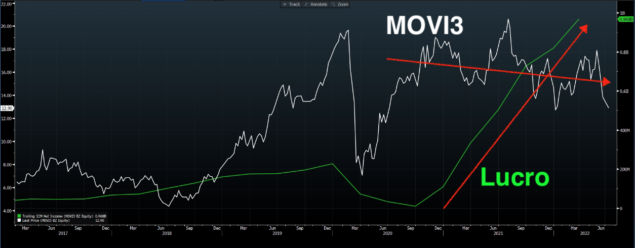 Gráfico apresenta MOVI3 e lucro líquido.