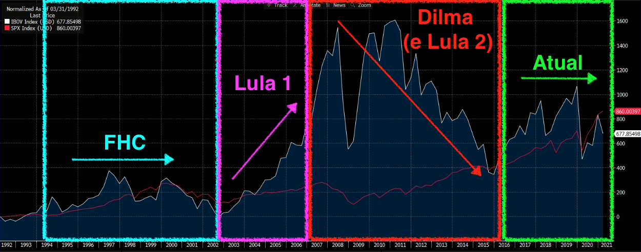 Gráfico do Ibovespa (em dólares) – desempenho de acordo com os ex-presidentes e o atual presidente: FHC, Lula, Dilma e Bolsonaro, respectivamente.