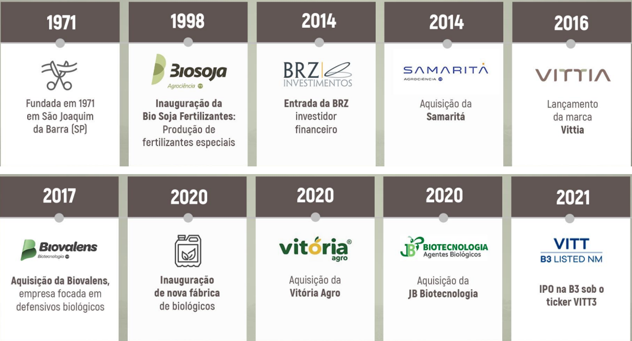 Histórico da Vittia. 