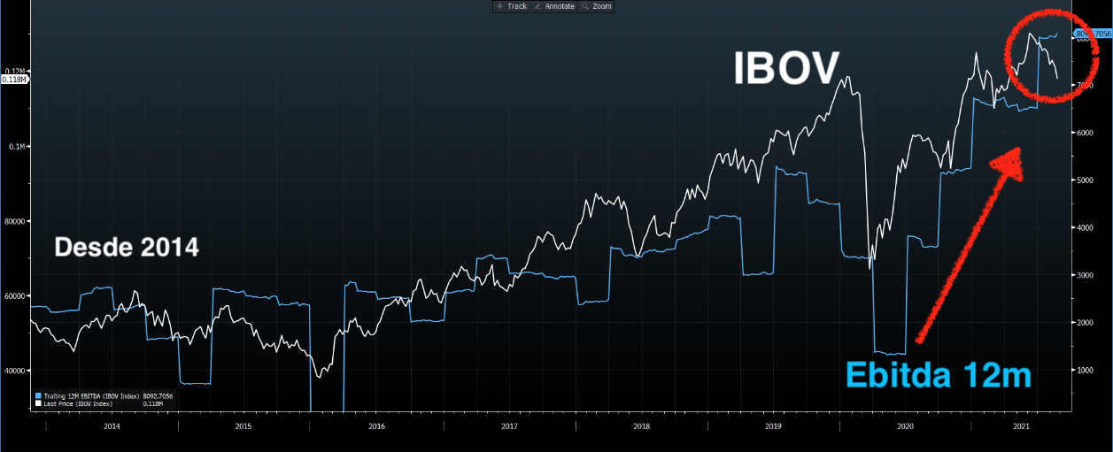 IBOV desde 2014 – EBITDA 12m.