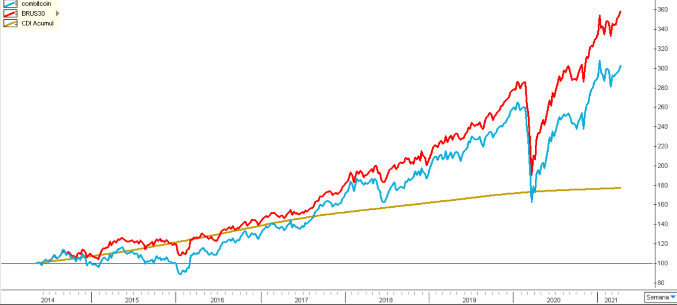 Gráfico apresenta comparação entre dois portfólios:  (I) 80% IBOV, 19% S&P e 1% Bitcoin (linha azul); (ii) 70% IBOV e 30% S&P 500 (linha vermelha). Ambos são balanceados para manter os percentuais. 