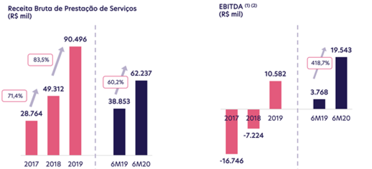 Receita bruta e Ebitda. 