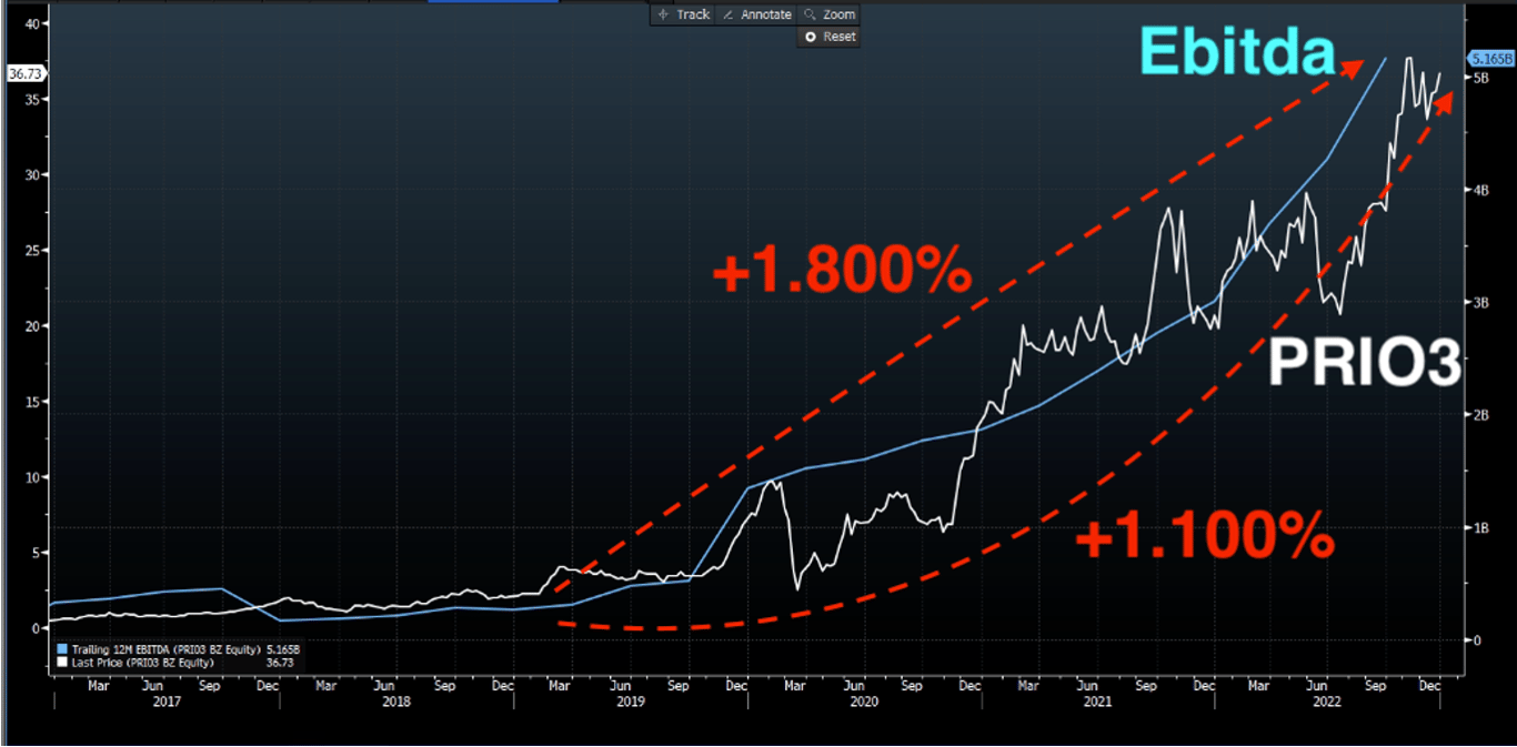 No gráfico, vemos que desde março de 2019, o Ebitda de PRIO subiu +19x e as ações subiram 12x