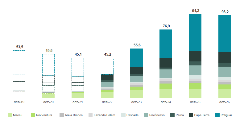 Gráfico apresenta visibilidade de aumento de produção. 