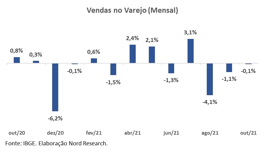 Gráfico sobre vendas no varejo (mensal).