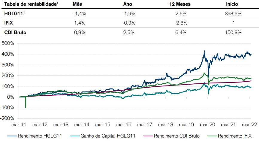 HGLG11 - Um dos fundos imobiliários mais antigos que temos - Blog