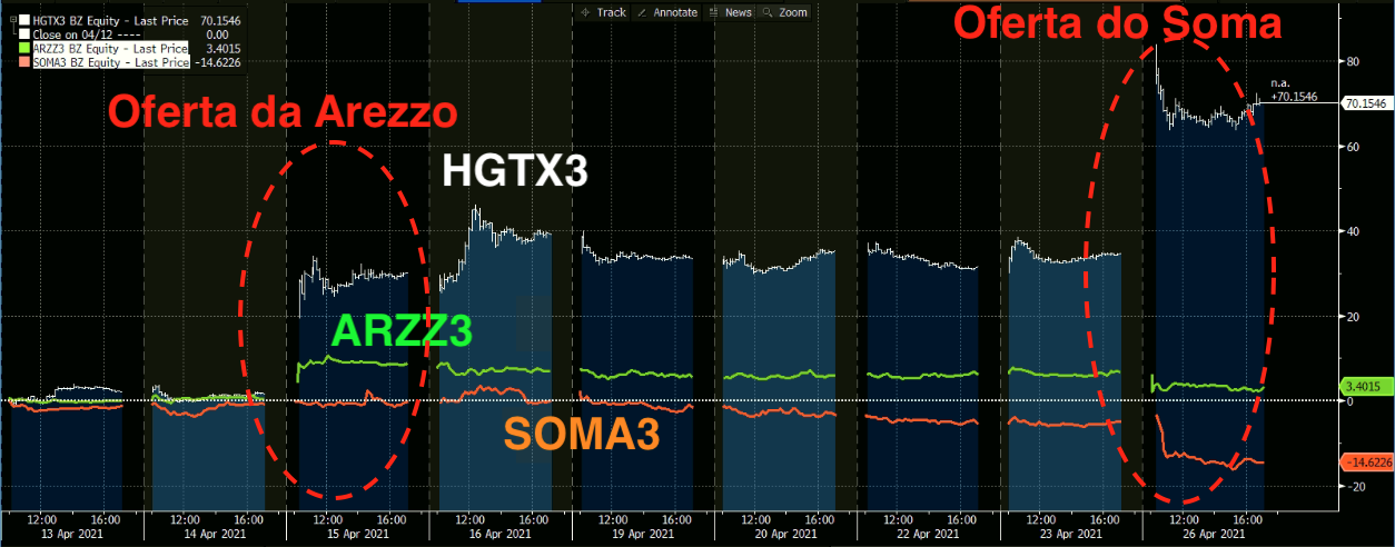 Gráfico mostra HGTX +28 por cento e ARZZ +8,5 por cento no dia do anúncio. 