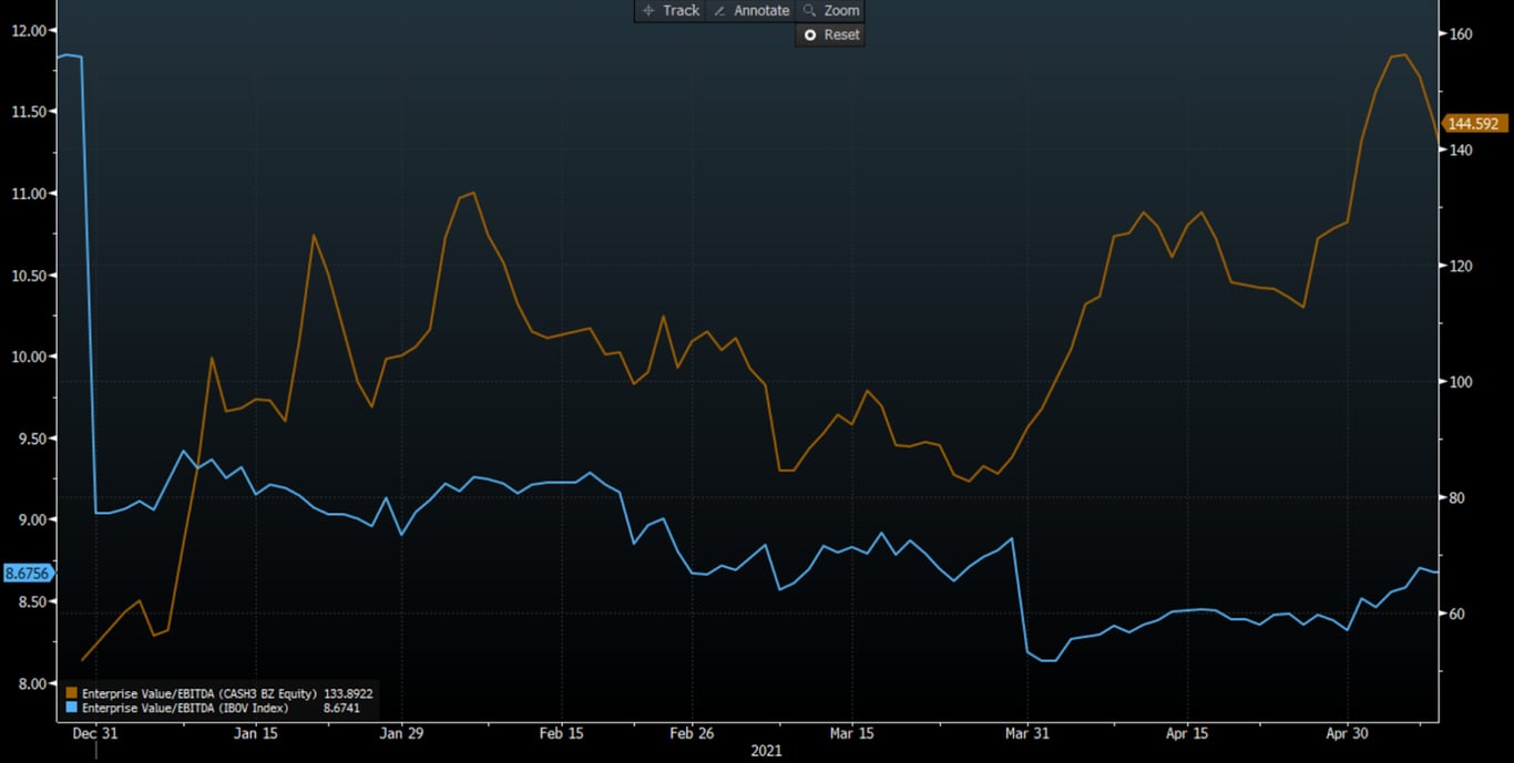 EV/Ebitda CASH3 linha laranja e azul Índice Ibovespa.