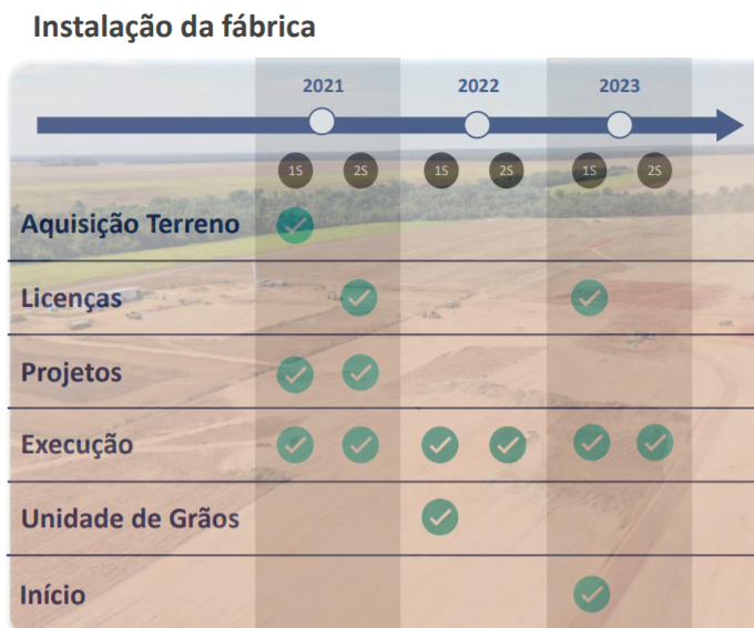 Tabela com dados sobre instalação da fábrica.