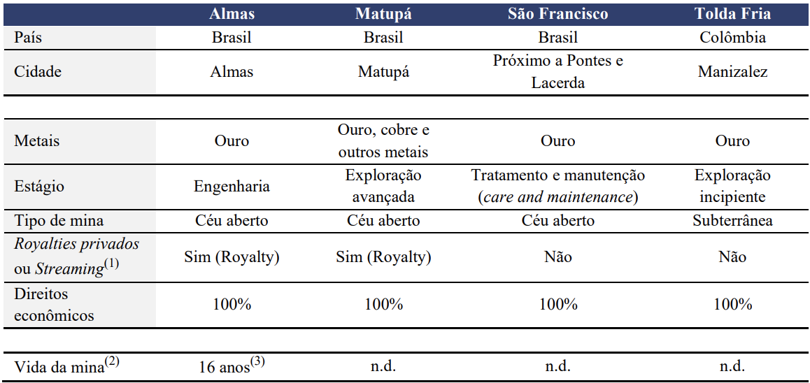 Minas sem operação de AURA.