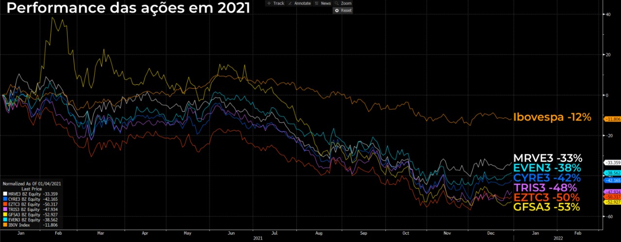 Gráfico com a performance das ações em 2021 (MRVE3; EVEN3; CYRE3; TRIS3; EZTC3; GFSA3).