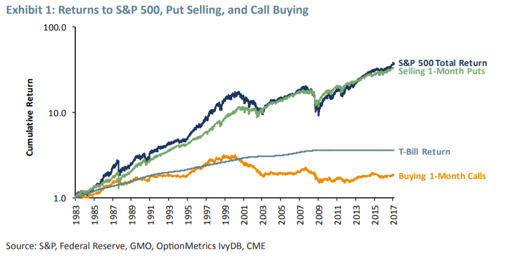 Gráfico da GMO (gestora americana) mostra que os vendedores de puts tiveram um retorno similar ao S&P.