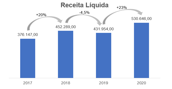 Gráfico apresenta Receita Líquida – reais Mil. 