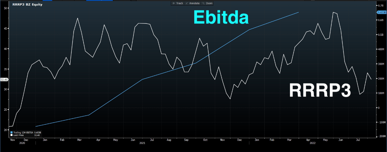 Gráfico apresenta Ebitda de RRRP3.