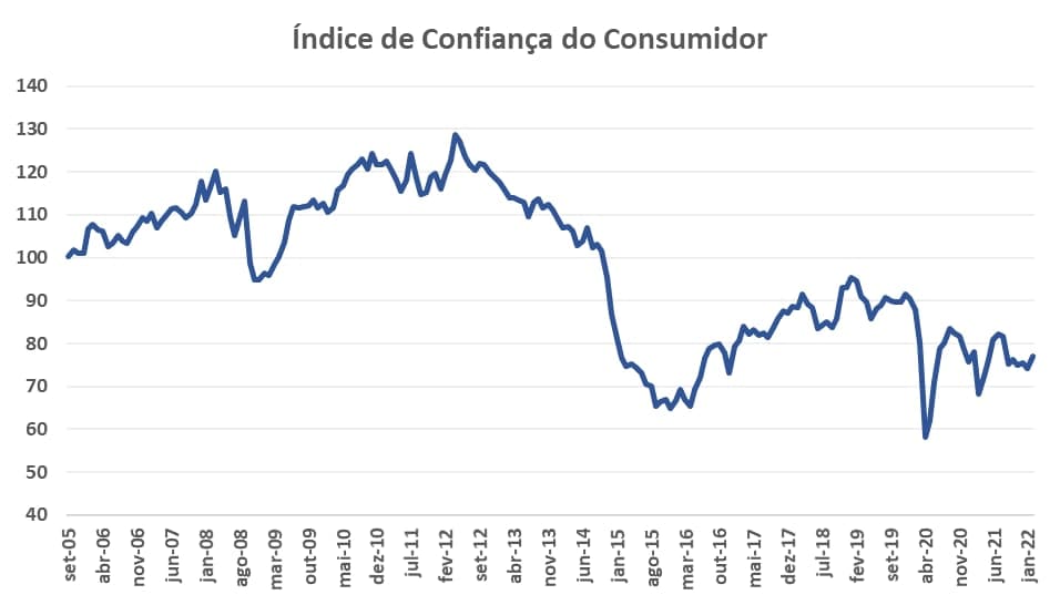 Gráfico apresenta índice de confiança do consumidor (set/05 a jan/21).