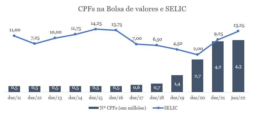 Gráfico apresenta CPFs na Bolsa de valores e SELIC (dez/11 a jun/22).