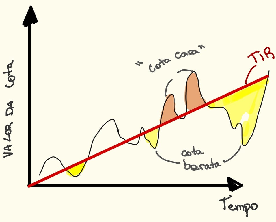 Gráfico apresenta a relação entre Valor da cota e tempo.