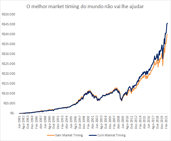 Gráfico apresenta comparação entre a estratégia com market timing e sem market timing.