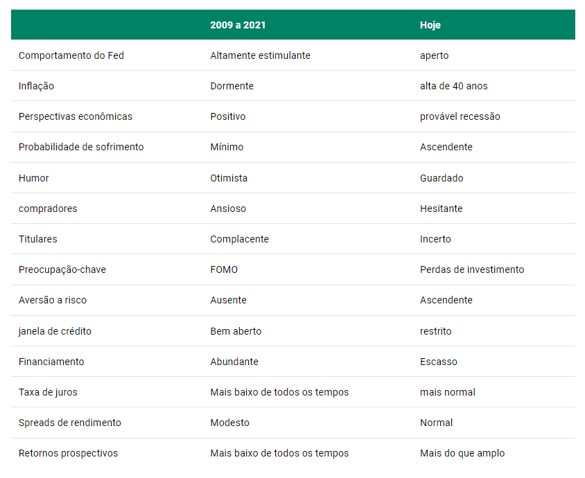 Perspectivas de Howard Marks para a economia internacional