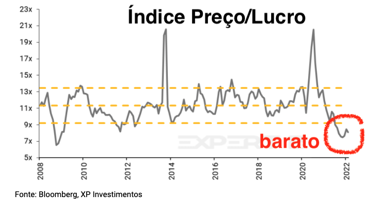 Gráfico apresenta índice preço/lucro (2008 a 2022).