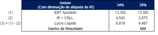 Ambev – com diminuição de alíquota de IR.