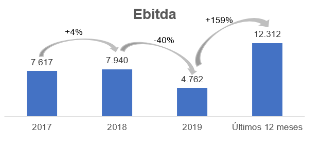 Gráfico apresenta Ebitda (em milhares de reais). 