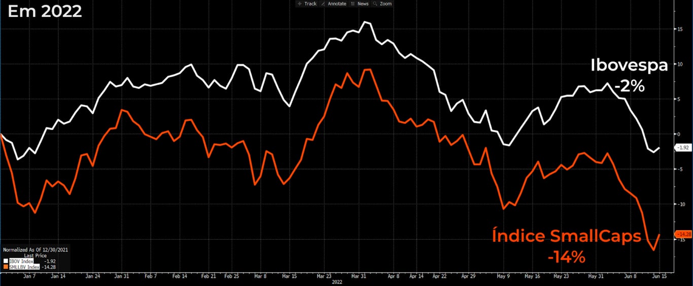 Gráfico apresenta Ibovespa (linha branca) e índice SmallCaps (vermelha) em 2022. 