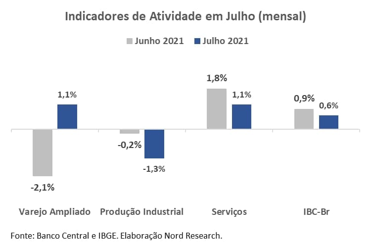 Gráfico apresenta indicadores de atividade em julho (mensal).