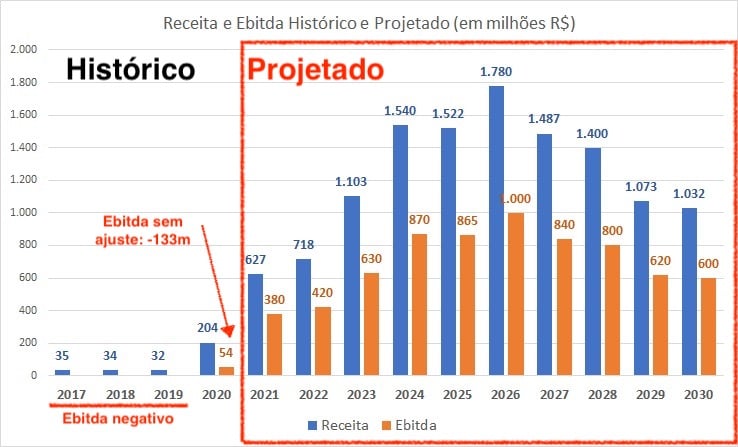 Gráfico apresenta relação entre receita e ebitda histórico e projetado (em milhões de R$).