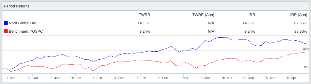 Gráfico mostra que a carteira do Nord Global apresenta um retorno de 14,09 por cento em dólares, contra uma variação positiva de +9,14 por cento do índice S&P 500 no acumulado deste ano.  