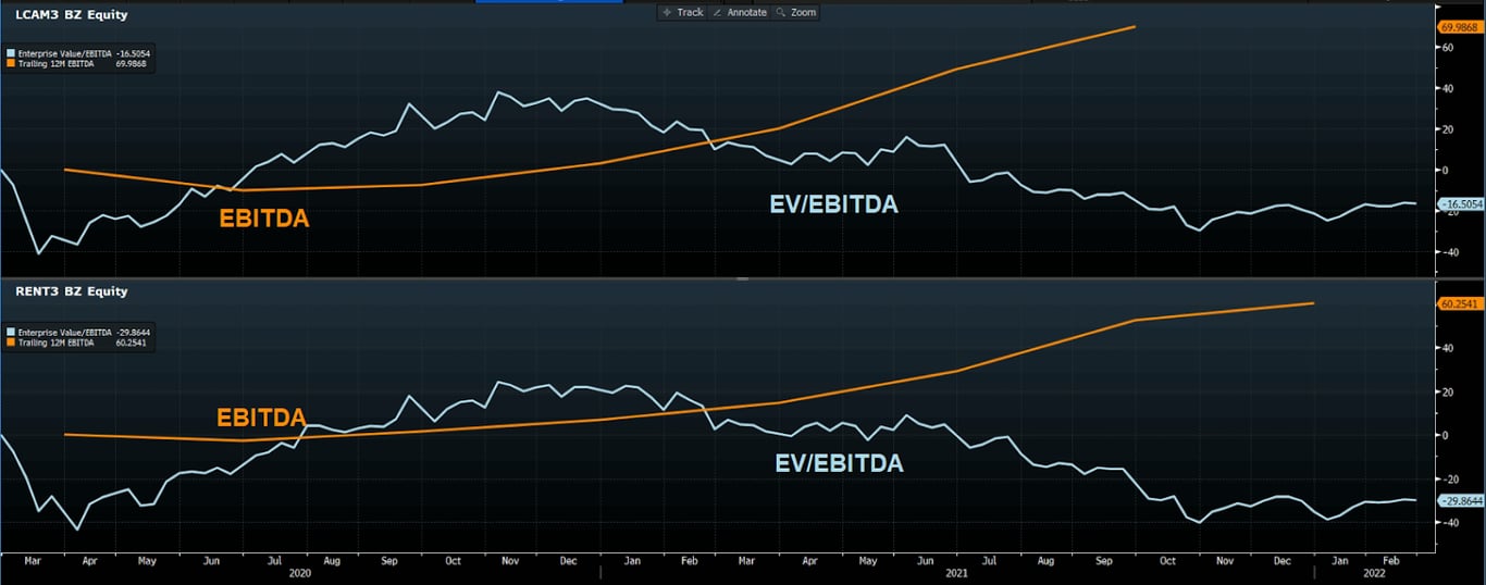 Gráfico apresenta variação do EV/EBITDA e EBITDA de LCAM3 e RENT3. 