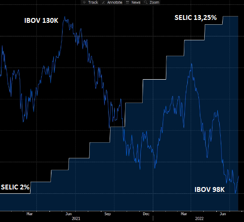 Gráfico apresenta Ibovespa x Selic. 