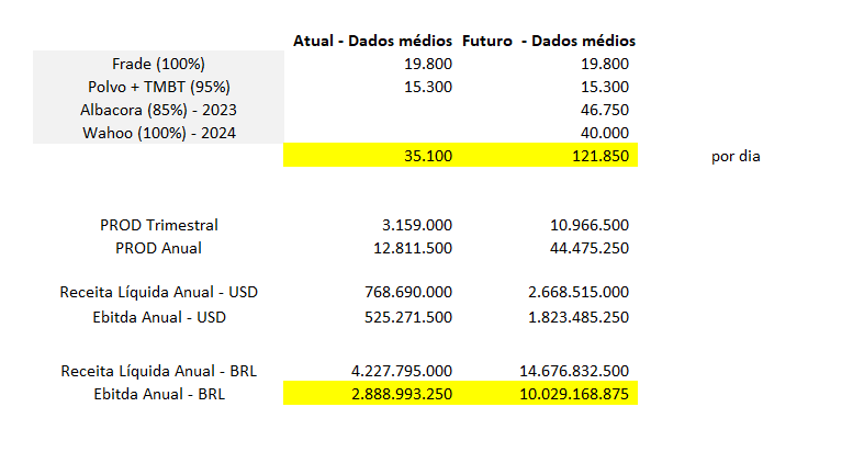 Dados: Frade; Polvo +TBMT; Albacora e Wahoo.