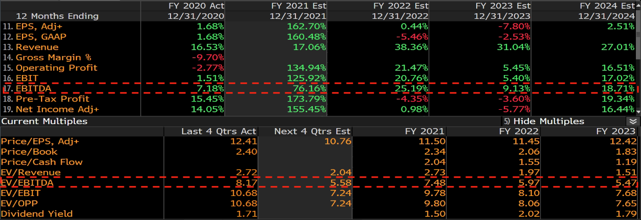 Estimativa dos analistas de mercado de Ebitda e EV/Ebitda para LCAM3. 