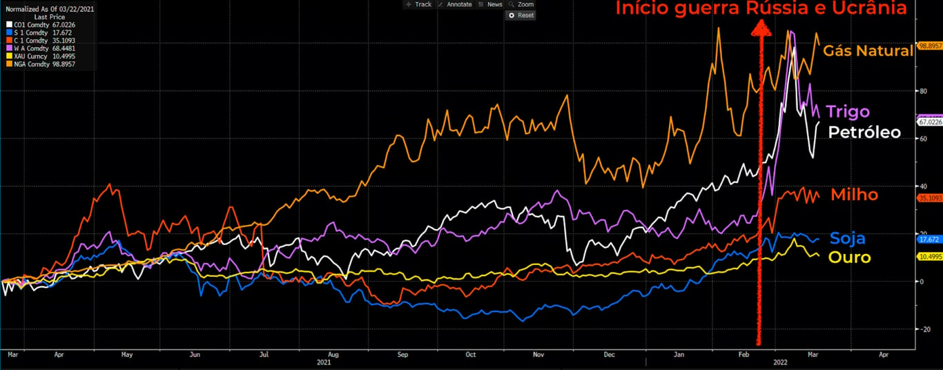 Gás natural (linha laranja), Trigo (roxa), Petróleo (branca), Soja (azul) e Ouro (amarela). 