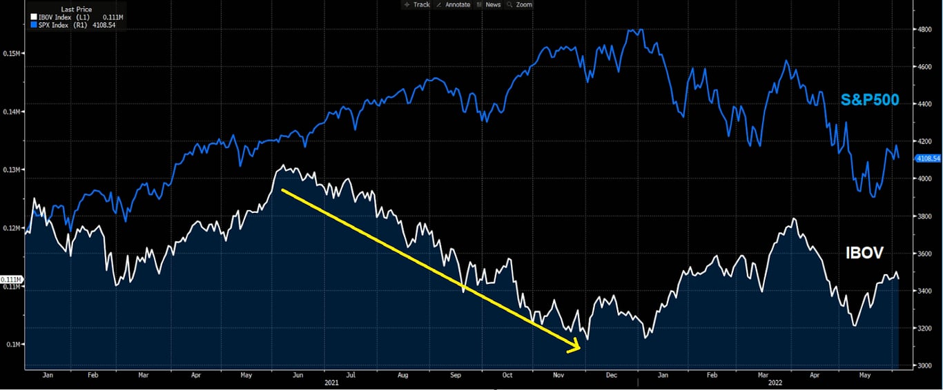 Gráfico apresenta Ibovespa (branco) e S&P500 (azul). 