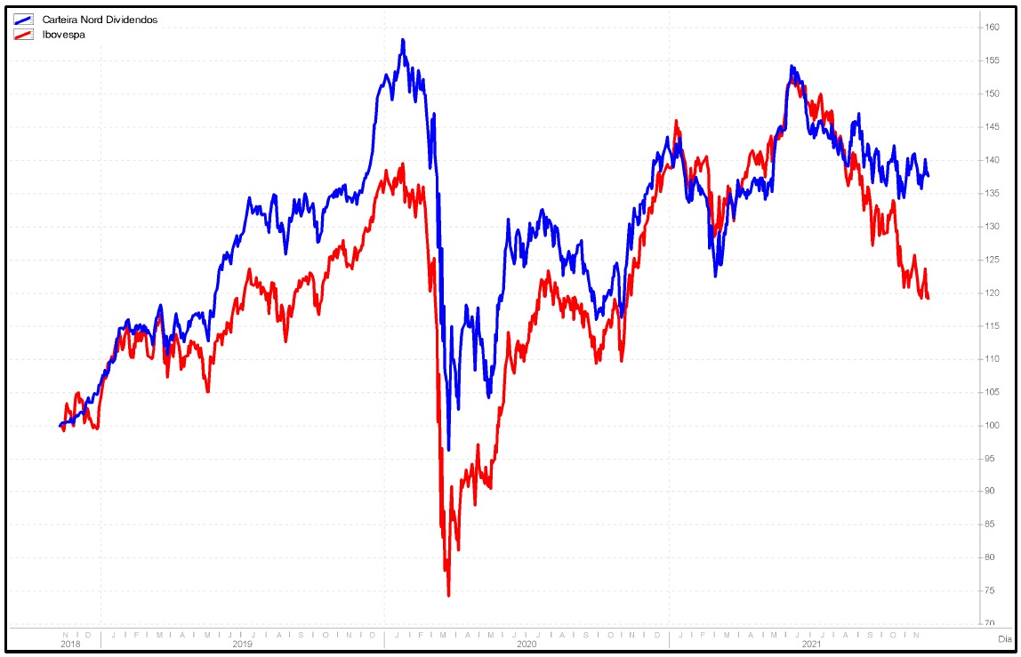 Desempenho da carteira Nord Dividendos versus Ibovespa.