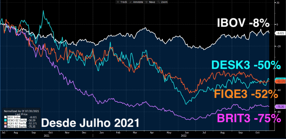 Gráfico: IBOV -8%; DESK3 -50%; FIQE3 -52%; BRIT3 -75% desde julho 2021.